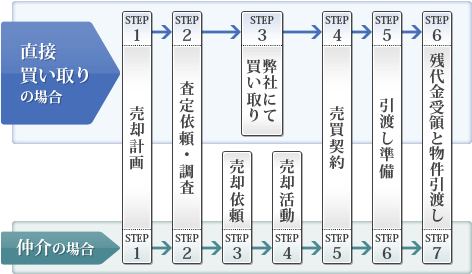 売却の流れ 直接買い取りの場合 仲介の場合 STEP1売却計画 STEP2査定依頼・調査 STEP3弊社にて買い取り 売却依頼 STEP4売買契約 売却活動 STEP5引っ越し準備 売買契約 STEP6残代金受領と物件引き渡し STEP7代金受領と物件引き渡し
